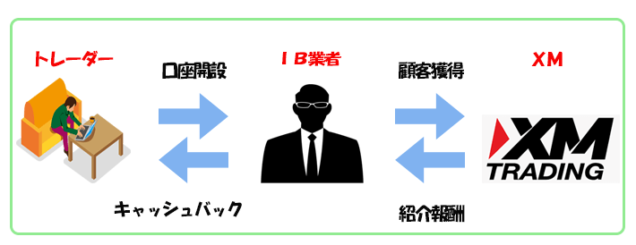 IB業者のシステム